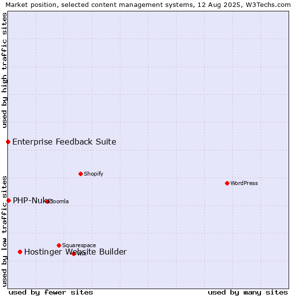 Market position of Hostinger Website Builder vs. PHP-Nuke vs. Enterprise Feedback Suite