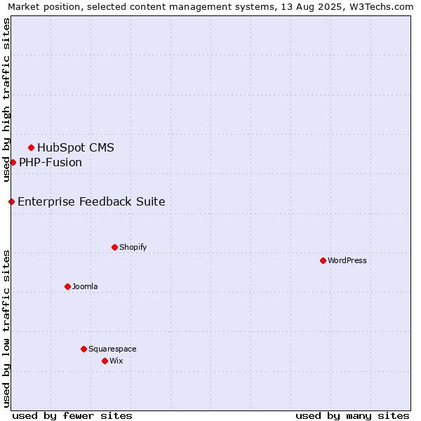 Market position of HubSpot CMS vs. PHP-Fusion vs. Enterprise Feedback Suite