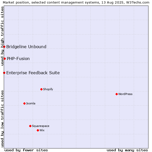 Market position of PHP-Fusion vs. Bridgeline Unbound vs. Enterprise Feedback Suite