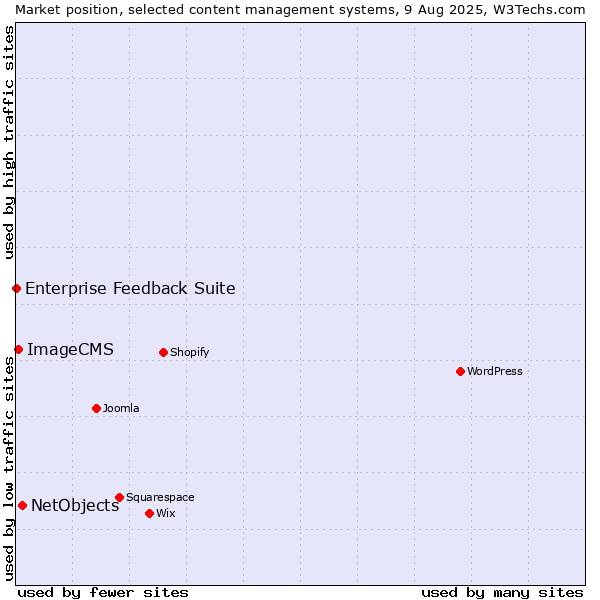 Market position of NetObjects vs. ImageCMS vs. Enterprise Feedback Suite