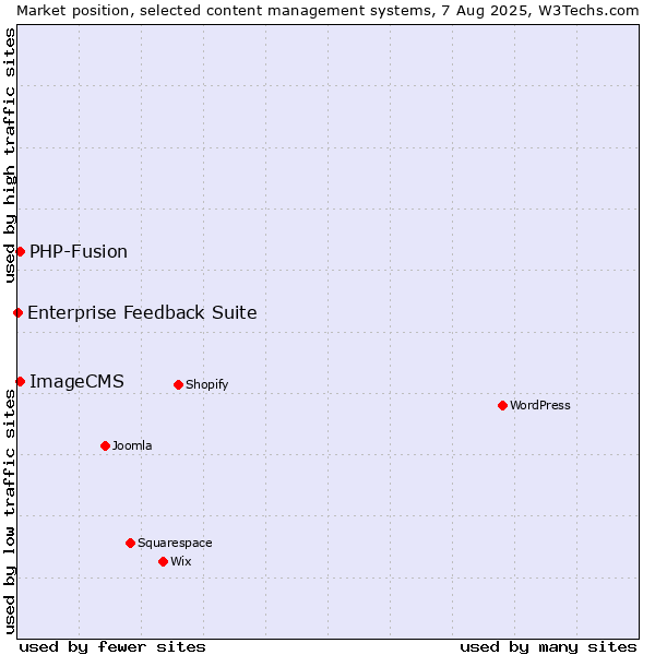 Market position of PHP-Fusion vs. ImageCMS vs. Enterprise Feedback Suite