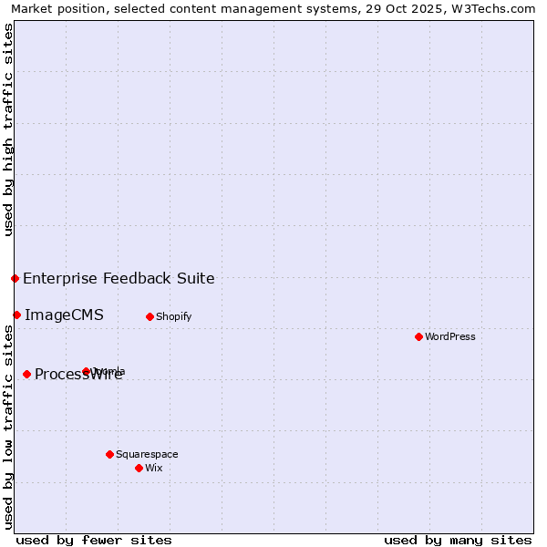 Market position of ProcessWire vs. ImageCMS vs. Enterprise Feedback Suite