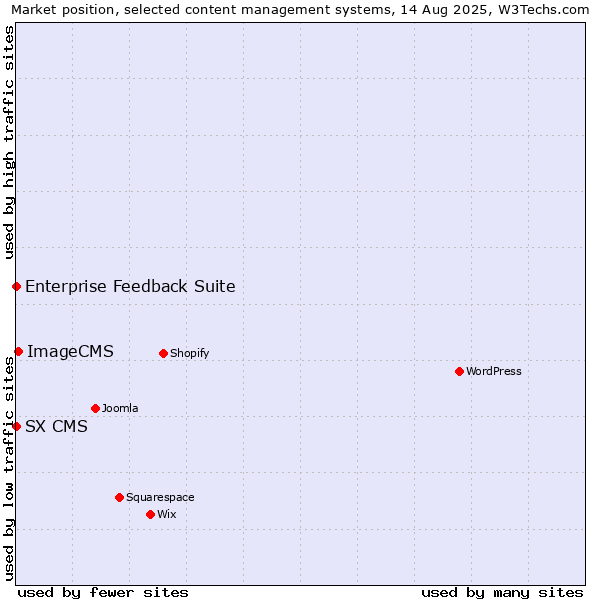 Market position of ImageCMS vs. Enterprise Feedback Suite vs. SX CMS