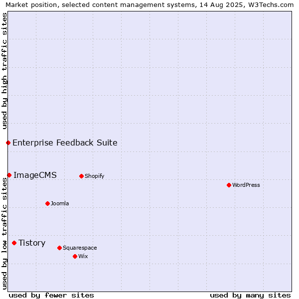 Market position of Tistory vs. ImageCMS vs. Enterprise Feedback Suite