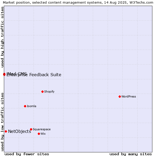 Market position of NetObjects vs. iMod CMS vs. Enterprise Feedback Suite