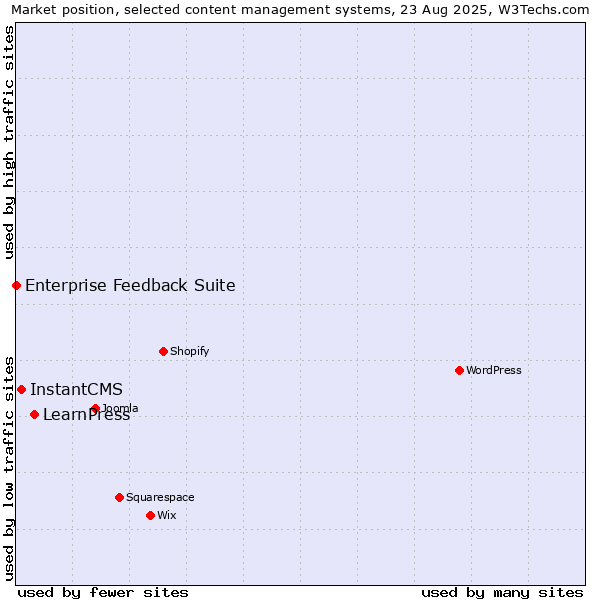 Market position of LearnPress vs. InstantCMS vs. Enterprise Feedback Suite