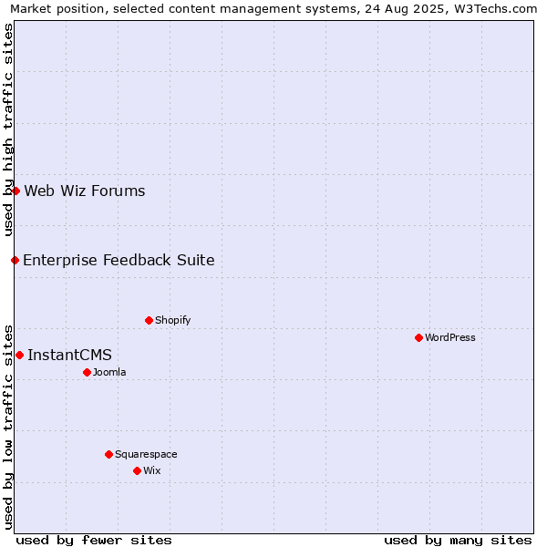 Market position of InstantCMS vs. Web Wiz Forums vs. Enterprise Feedback Suite