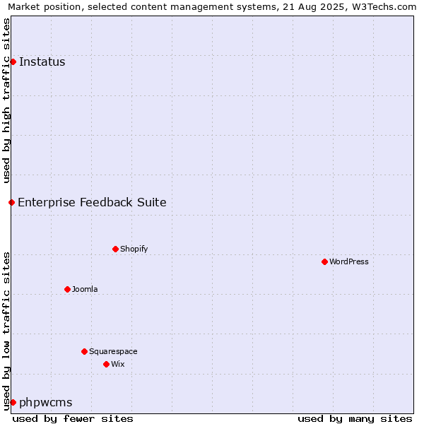 Market position of phpwcms vs. Instatus vs. Enterprise Feedback Suite