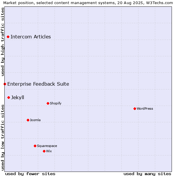 Market position of Jekyll vs. Intercom Articles vs. Enterprise Feedback Suite