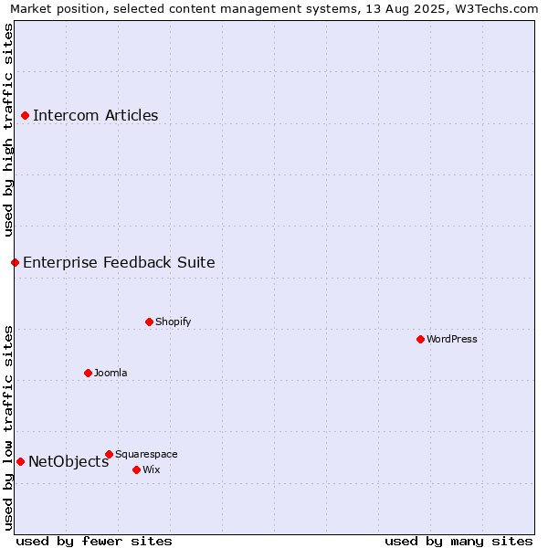 Market position of Intercom Articles vs. NetObjects vs. Enterprise Feedback Suite