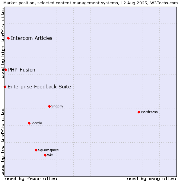 Market position of Intercom Articles vs. PHP-Fusion vs. Enterprise Feedback Suite