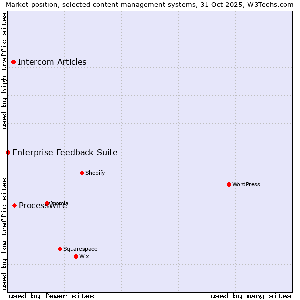 Market position of ProcessWire vs. Intercom Articles vs. Enterprise Feedback Suite
