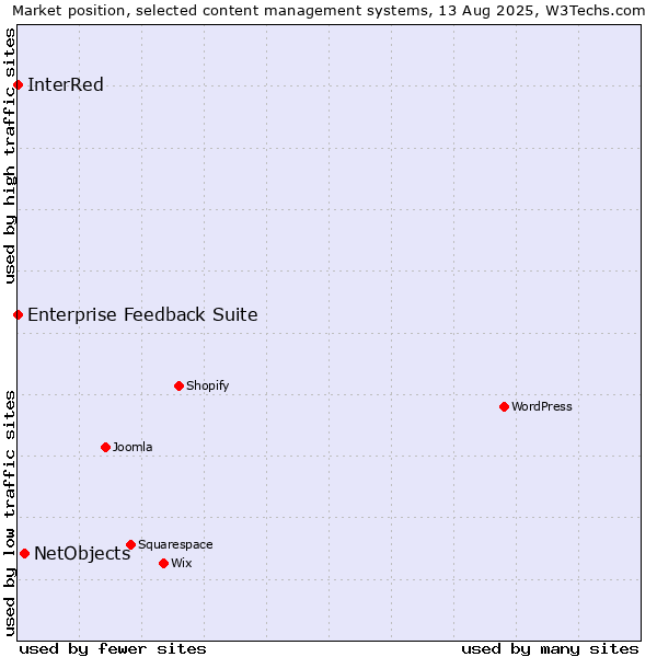 Market position of NetObjects vs. Enterprise Feedback Suite vs. InterRed