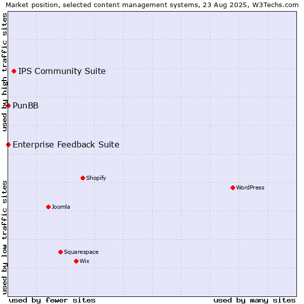 Market position of IPS Community Suite vs. PunBB vs. Enterprise Feedback Suite