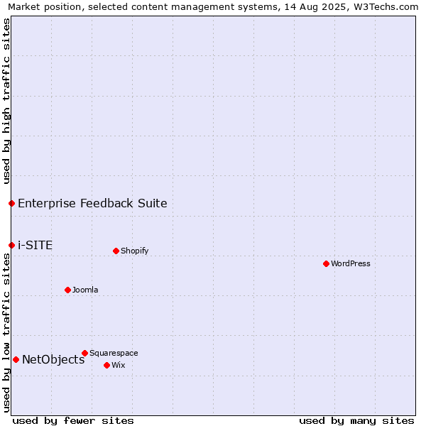 Market position of NetObjects vs. Enterprise Feedback Suite vs. i-SITE