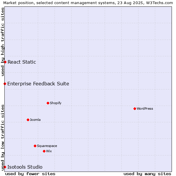 Market position of React Static vs. Enterprise Feedback Suite vs. Isotools Studio