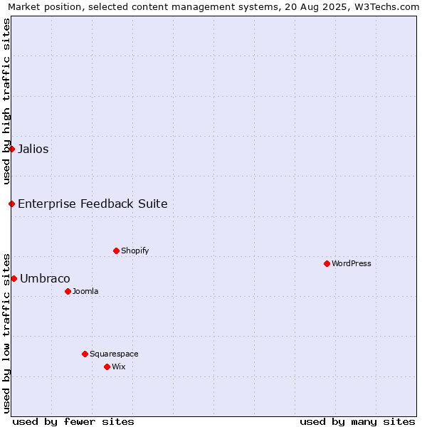 Market position of Umbraco vs. Jalios vs. Enterprise Feedback Suite
