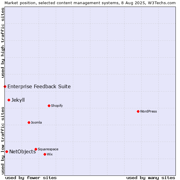 Market position of Jekyll vs. NetObjects vs. Enterprise Feedback Suite