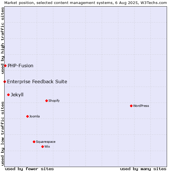 Market position of Jekyll vs. PHP-Fusion vs. Enterprise Feedback Suite