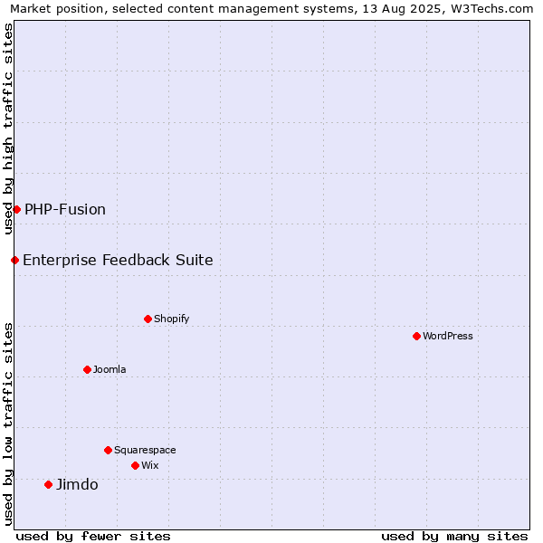 Market position of Jimdo vs. PHP-Fusion vs. Enterprise Feedback Suite