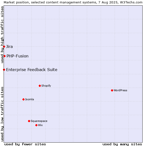 Market position of PHP-Fusion vs. Jira vs. Enterprise Feedback Suite