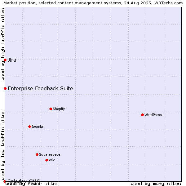 Market position of Jira vs. Enterprise Feedback Suite vs. Solodev CMS