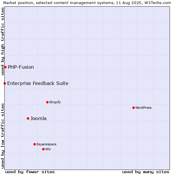 Market position of Joomla vs. PHP-Fusion vs. Enterprise Feedback Suite