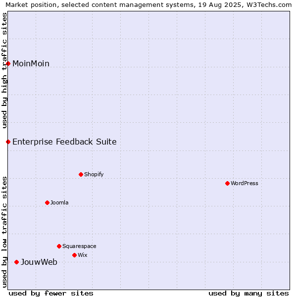 Market position of JouwWeb vs. MoinMoin vs. Enterprise Feedback Suite