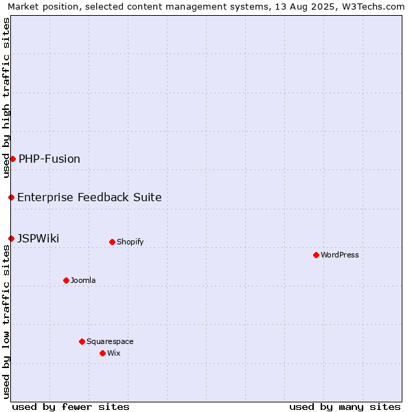 Market position of PHP-Fusion vs. Enterprise Feedback Suite vs. JSPWiki
