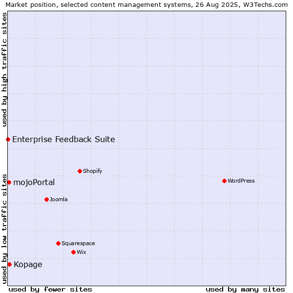 Market position of Kopage vs. mojoPortal vs. Enterprise Feedback Suite