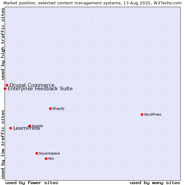 Market position of LearnPress vs. Drupal Commerce vs. Enterprise Feedback Suite