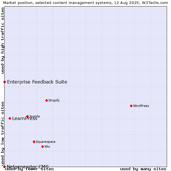 Market position of LearnPress vs. Enterprise Feedback Suite vs. Netgenerator CMS