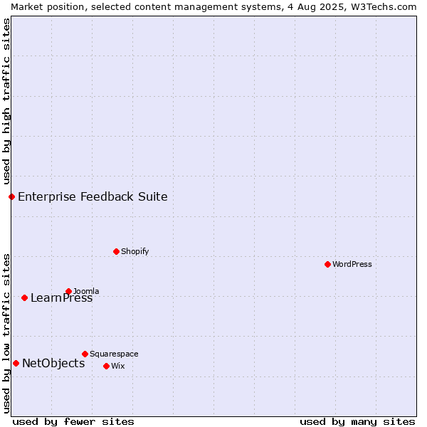 Market position of LearnPress vs. NetObjects vs. Enterprise Feedback Suite