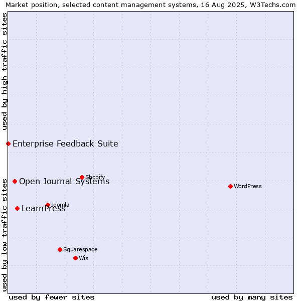 Market position of LearnPress vs. Open Journal Systems vs. Enterprise Feedback Suite