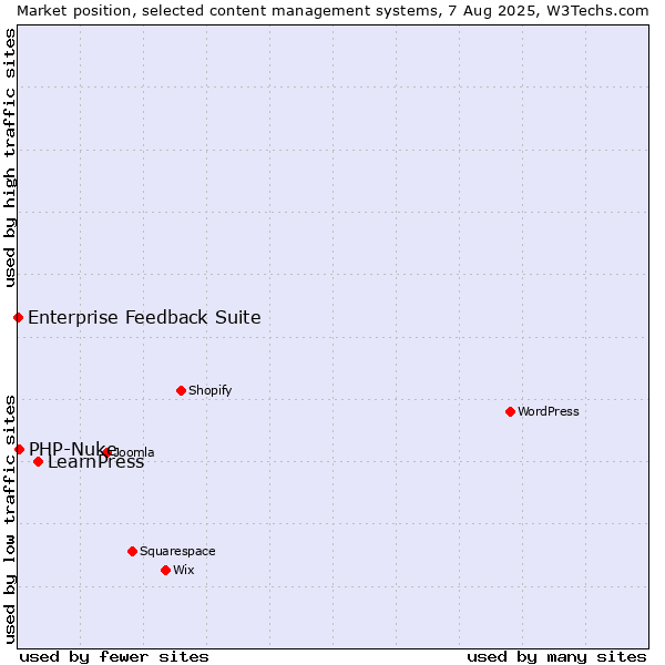 Market position of LearnPress vs. PHP-Nuke vs. Enterprise Feedback Suite