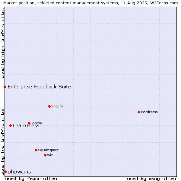 Market position of LearnPress vs. phpwcms vs. Enterprise Feedback Suite