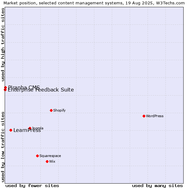 Market position of LearnPress vs. Piranha CMS vs. Enterprise Feedback Suite