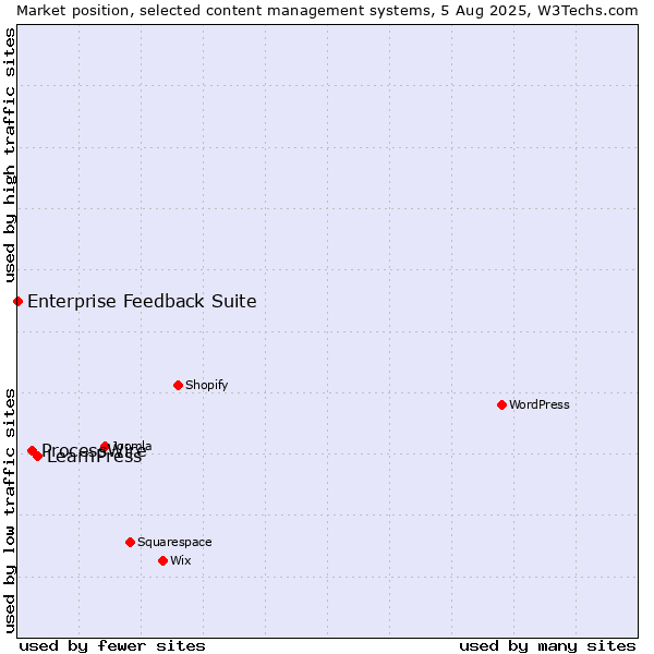 Market position of LearnPress vs. ProcessWire vs. Enterprise Feedback Suite