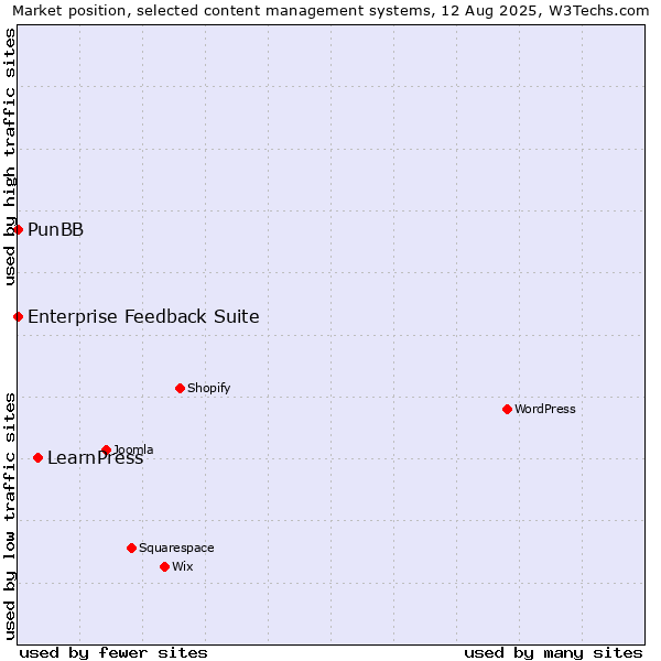 Market position of LearnPress vs. PunBB vs. Enterprise Feedback Suite