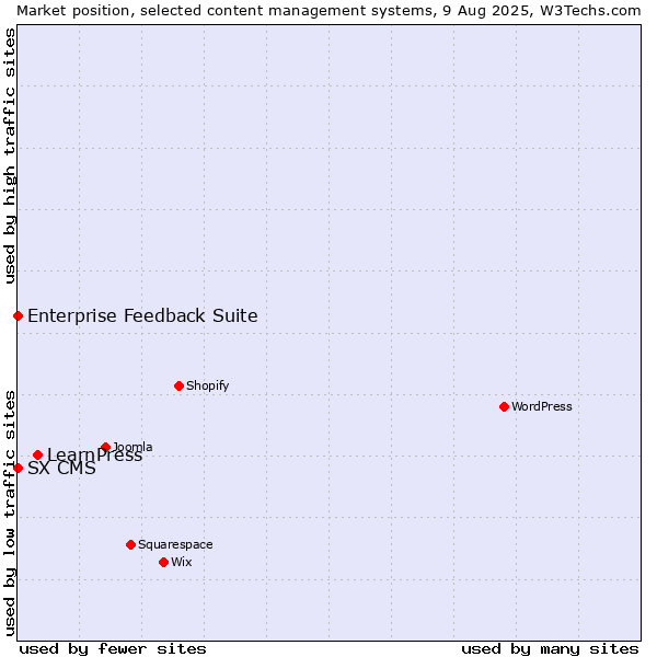 Market position of LearnPress vs. Enterprise Feedback Suite vs. SX CMS