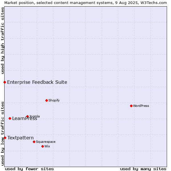 Market position of LearnPress vs. Textpattern vs. Enterprise Feedback Suite