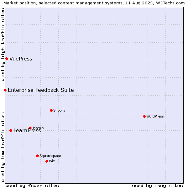 Market position of LearnPress vs. VuePress vs. Enterprise Feedback Suite