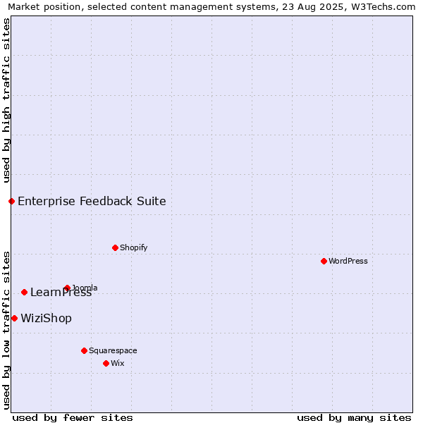 Market position of LearnPress vs. WiziShop vs. Enterprise Feedback Suite