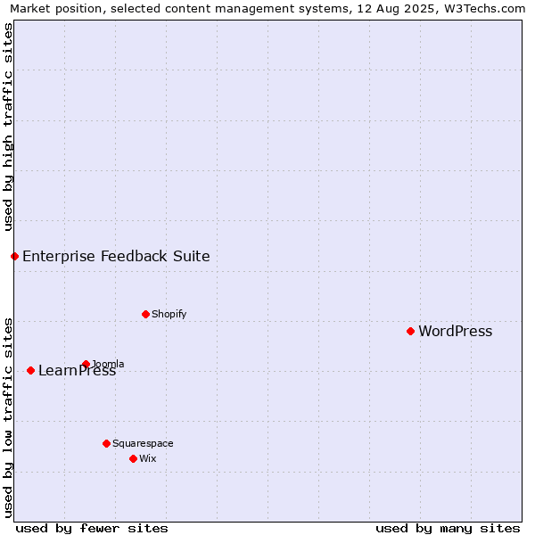 Market position of WordPress vs. LearnPress vs. Enterprise Feedback Suite