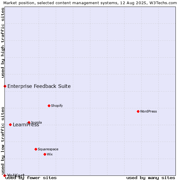Market position of LearnPress vs. Enterprise Feedback Suite vs. Yo!Kart
