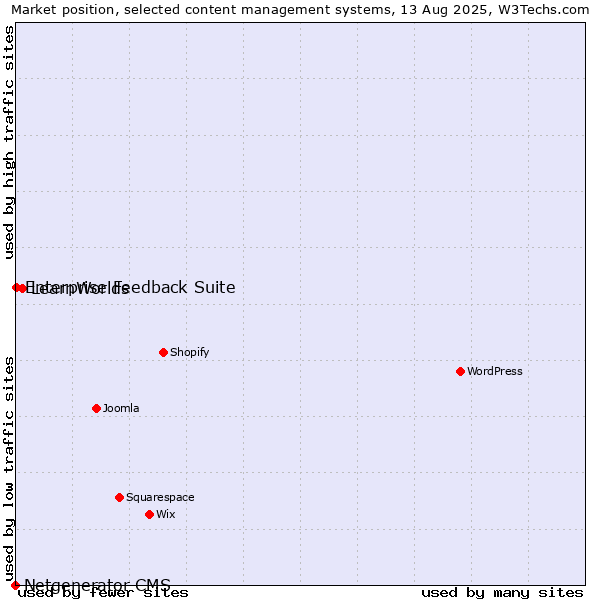 Market position of LearnWorlds vs. Enterprise Feedback Suite vs. Netgenerator CMS