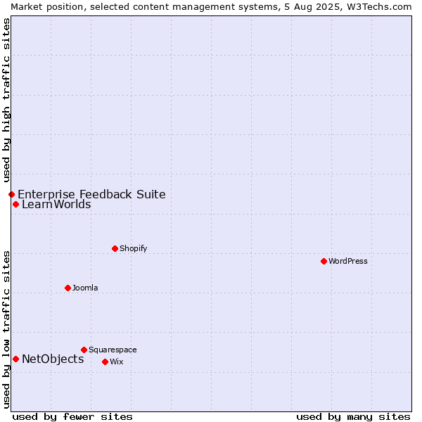 Market position of NetObjects vs. LearnWorlds vs. Enterprise Feedback Suite