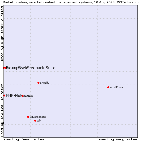Market position of LearnWorlds vs. PHP-Nuke vs. Enterprise Feedback Suite