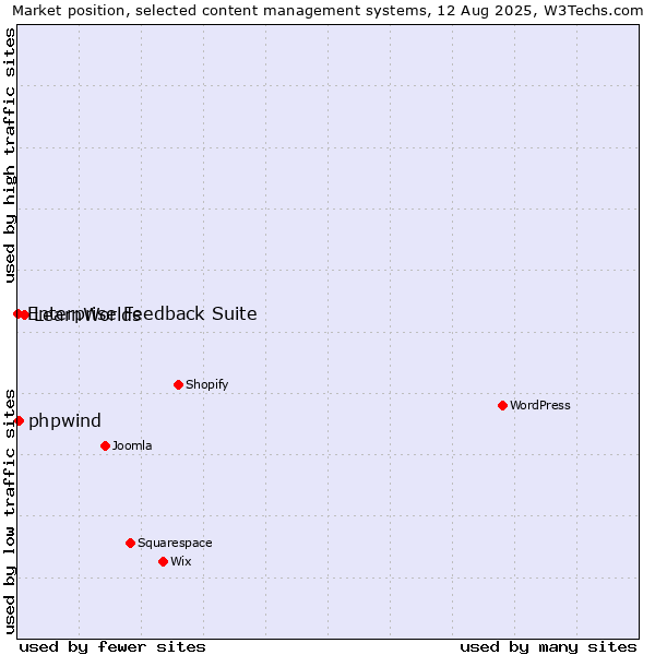 Market position of LearnWorlds vs. phpwind vs. Enterprise Feedback Suite