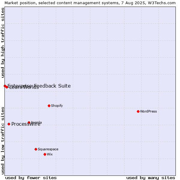 Market position of ProcessWire vs. LearnWorlds vs. Enterprise Feedback Suite